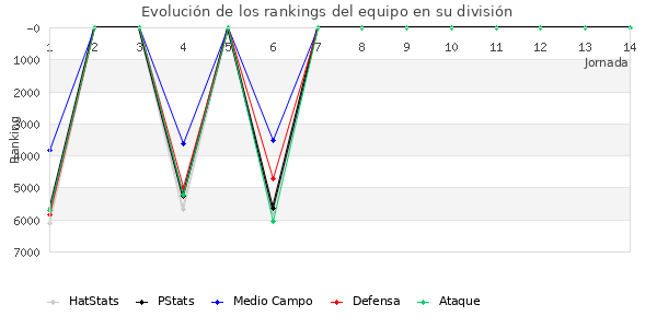 Rankings del equipo en VI