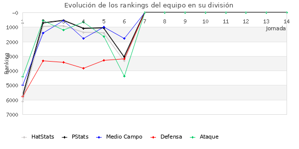 Rankings del equipo en VI