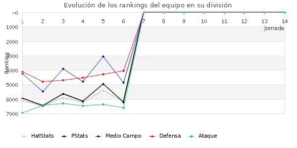 Rankings del equipo en VI