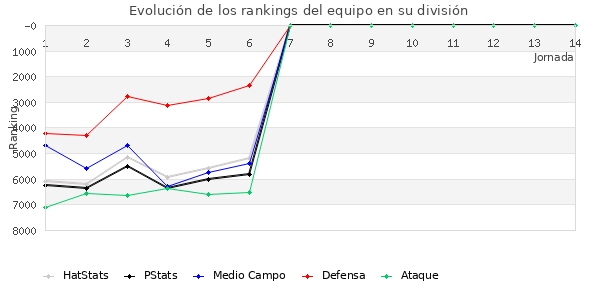 Rankings del equipo en VI