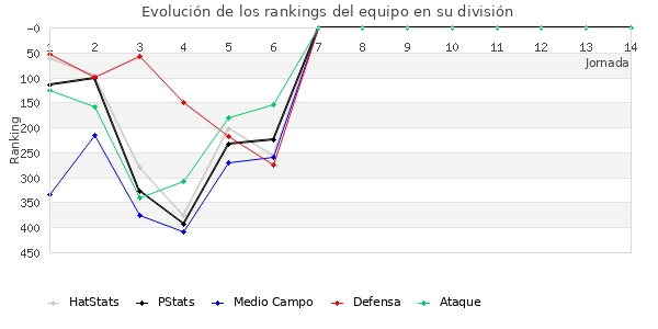 Rankings del equipo en IV