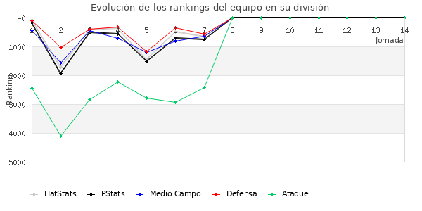 Rankings del equipo en VII