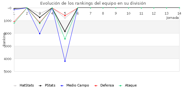 Rankings del equipo en VI