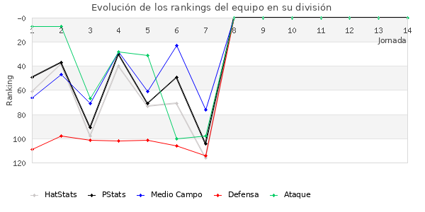 Rankings del equipo en III