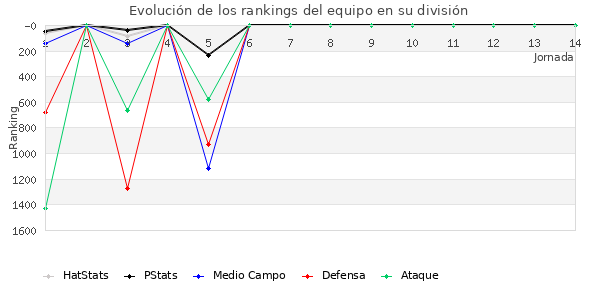 Rankings del equipo en VI