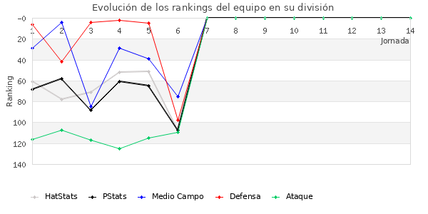 Rankings del equipo en III