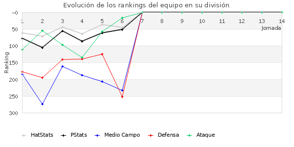 Rankings del equipo en IV