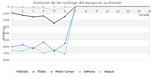 Rankings del equipo en VII