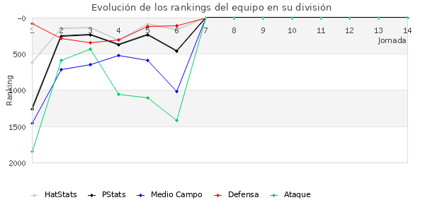 Rankings del equipo en V