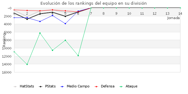 Rankings del equipo en IX