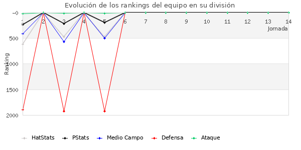 Rankings del equipo en V