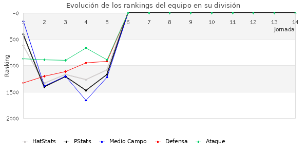 Rankings del equipo en V