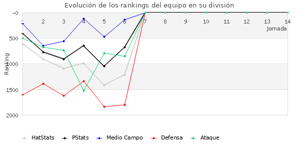 Rankings del equipo en V