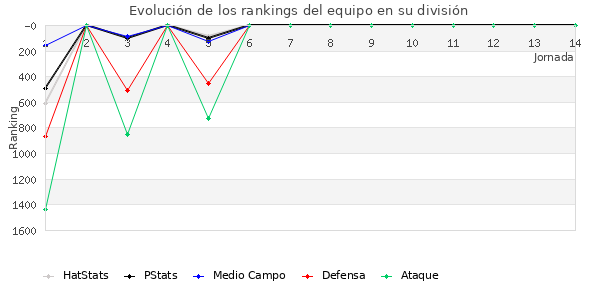 Rankings del equipo en V