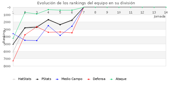 Rankings del equipo en VII