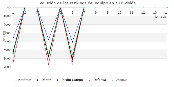 Rankings del equipo en VII