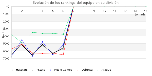 Rankings del equipo en VII