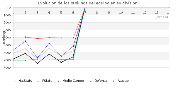 Rankings del equipo en VII