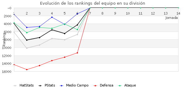 Rankings del equipo en Copa