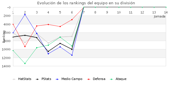 Rankings del equipo en VIII