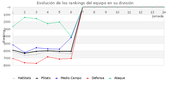 Rankings del equipo en VI