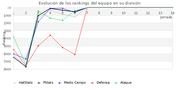 Rankings del equipo en VII