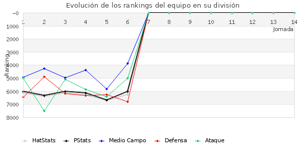 Rankings del equipo en VI