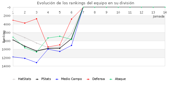 Rankings del equipo en Copa