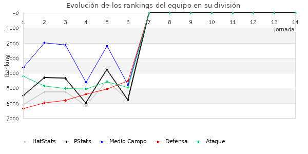 Rankings del equipo en VI