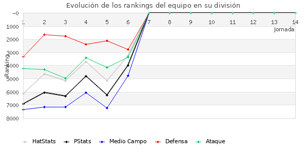 Rankings del equipo en VI