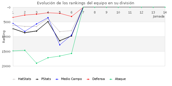 Rankings del equipo en X