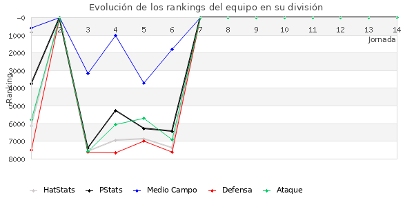 Rankings del equipo en VI