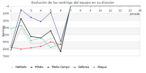 Rankings del equipo en VII