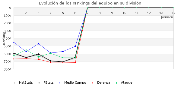 Rankings del equipo en VII