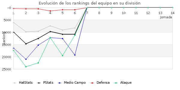 Rankings del equipo en Copa