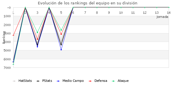 Rankings del equipo en VI