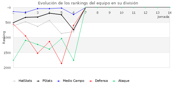 Rankings del equipo en V