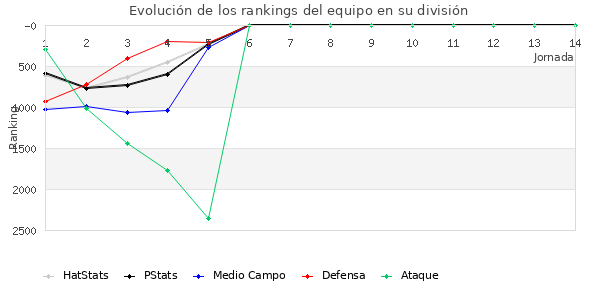 Rankings del equipo en VII