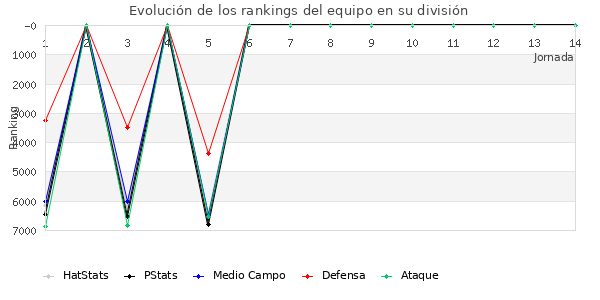 Rankings del equipo en VI