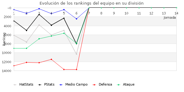 Rankings del equipo en VIII