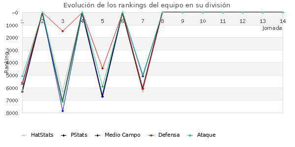 Rankings del equipo en VI