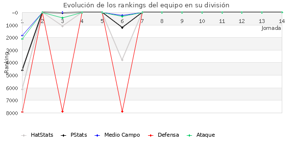 Rankings del equipo en VI