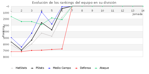 Rankings del equipo en VI