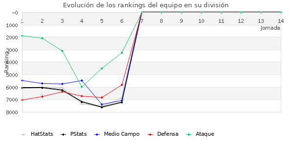 Rankings del equipo en VI