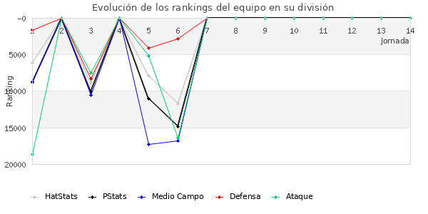 Rankings del equipo en X