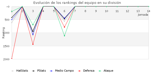 Rankings del equipo en VII