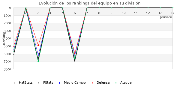 Rankings del equipo en VI