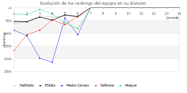 Rankings del equipo en VII