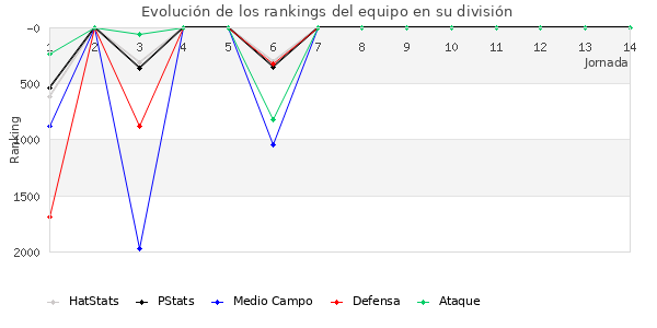 Rankings del equipo en VII