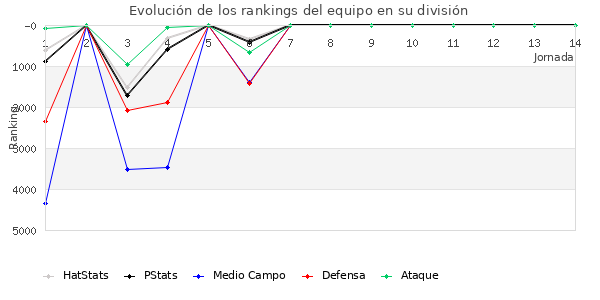 Rankings del equipo en VI